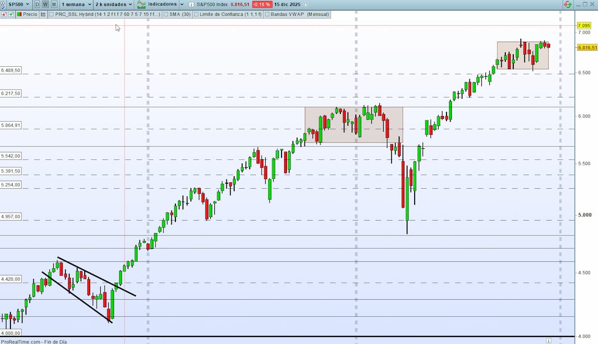 soportes y resistencias sp500
