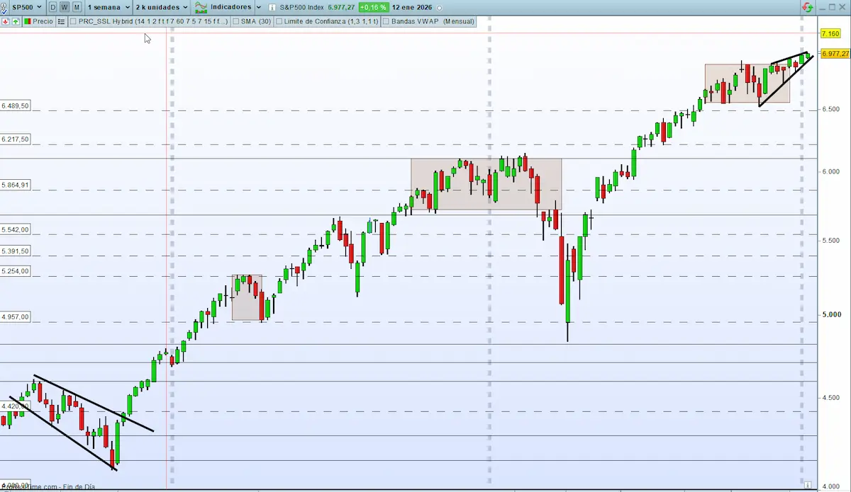 soportes y resistencias sp500