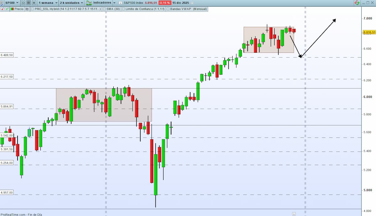 Donde entrar y salir sp500