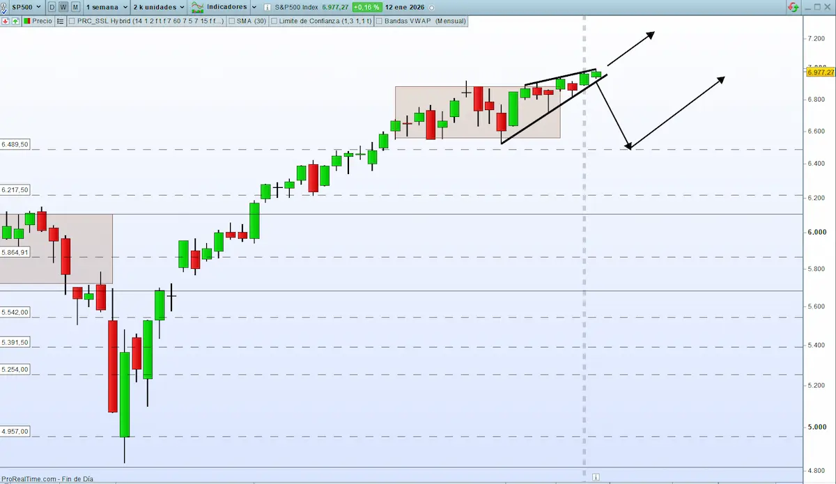 Donde entrar y salir sp500