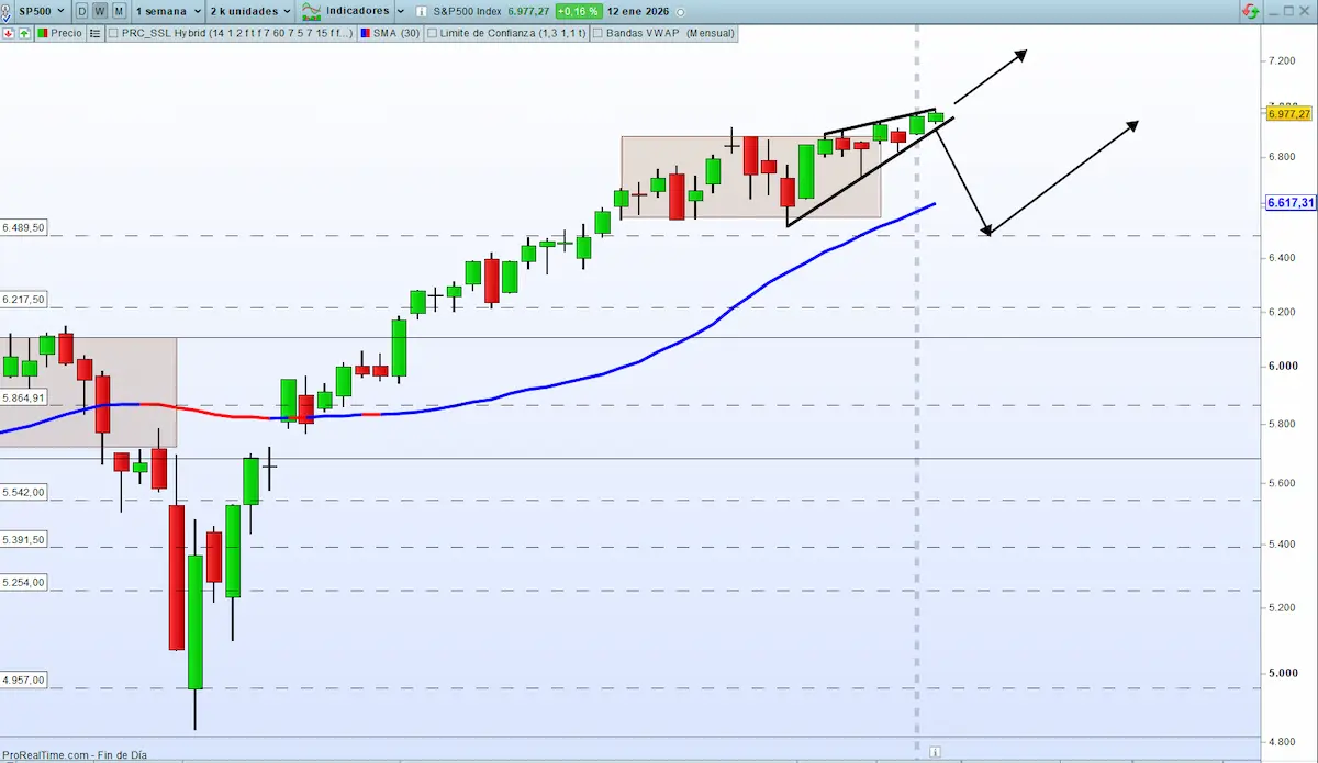 Media Semanal sp500