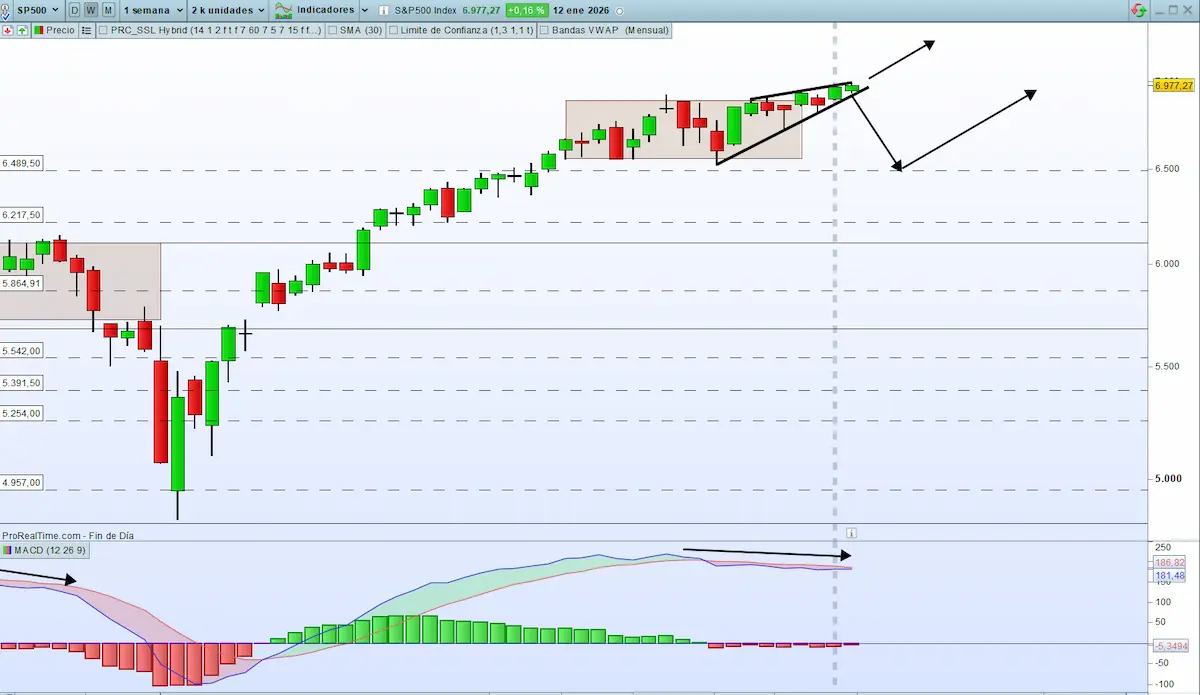 macd divergencias sp500