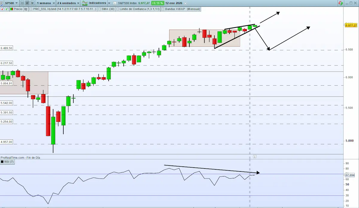 rsi sp500