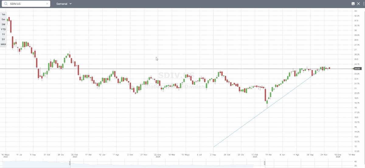 ETF 4 dividnedo alto