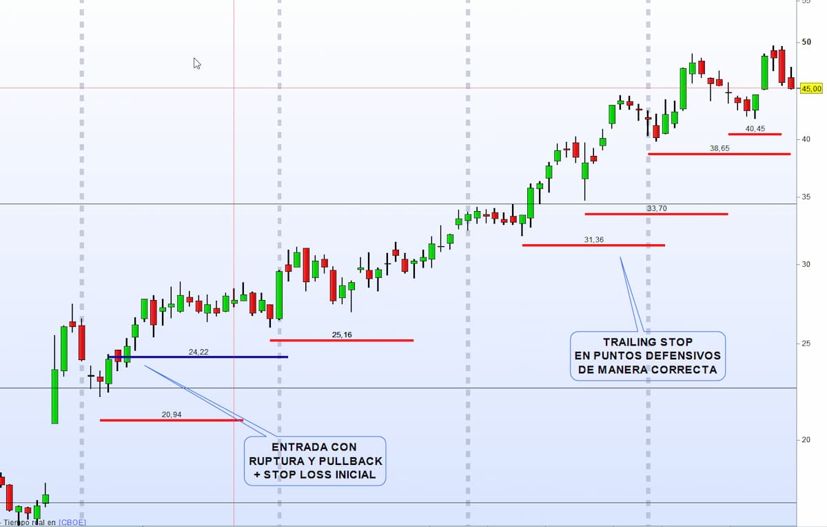 cuando mover el Stop loss