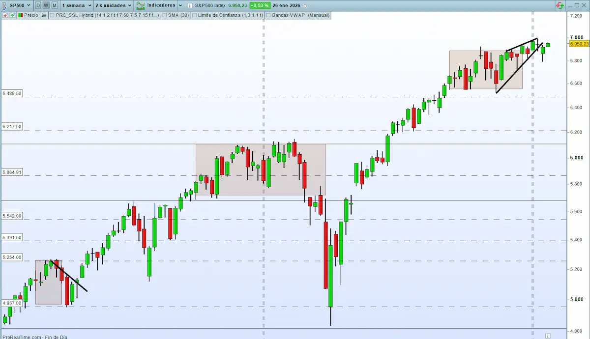 soportes y resistencias sp500