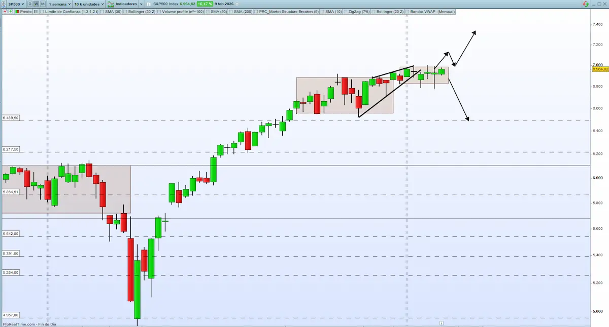 sp500 analisis tecnico