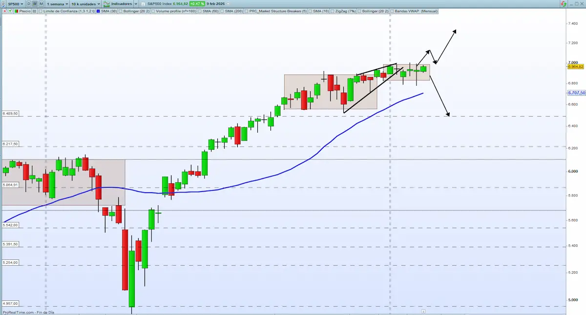 sp500 media movil semanal