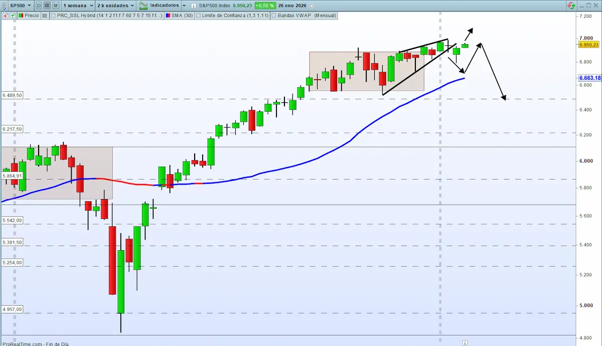 Media Semanal sp500