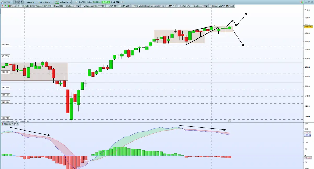 DIVERGENCIAS MACD SP&500