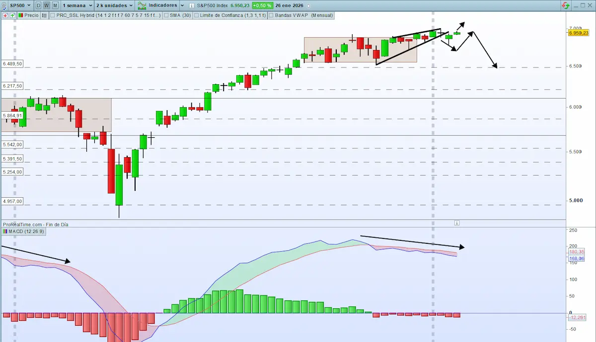 divergencias macs SP500