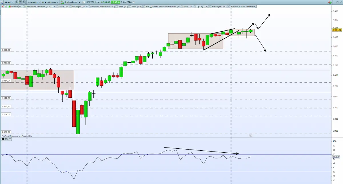 RSI SP500