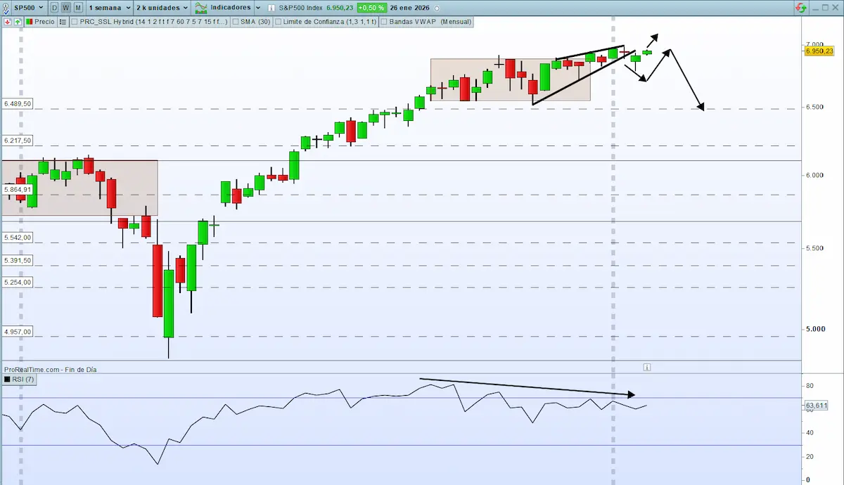 RSI sp500