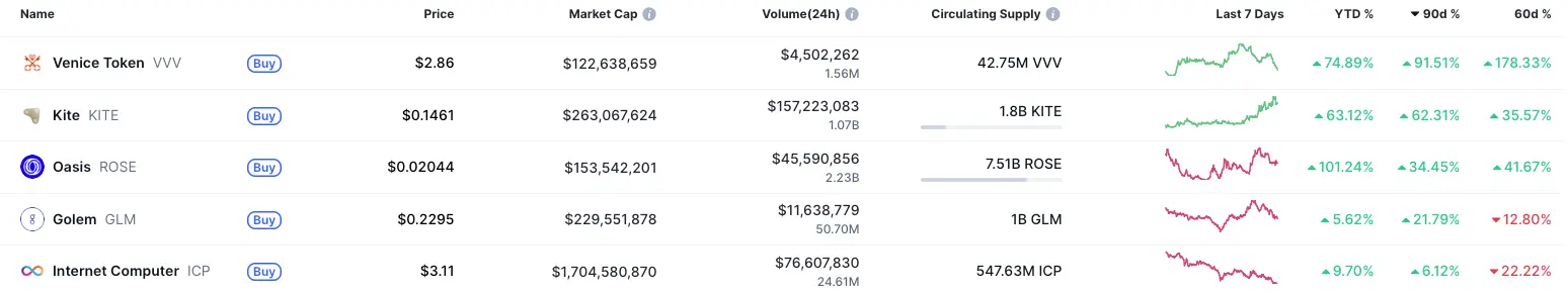 criptomonedas con mejor rendimiento ai