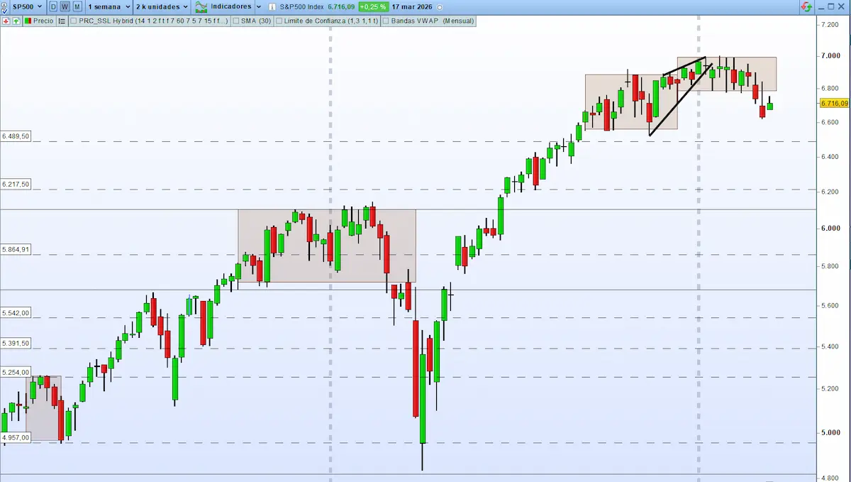 sp500 soportes y resistencias