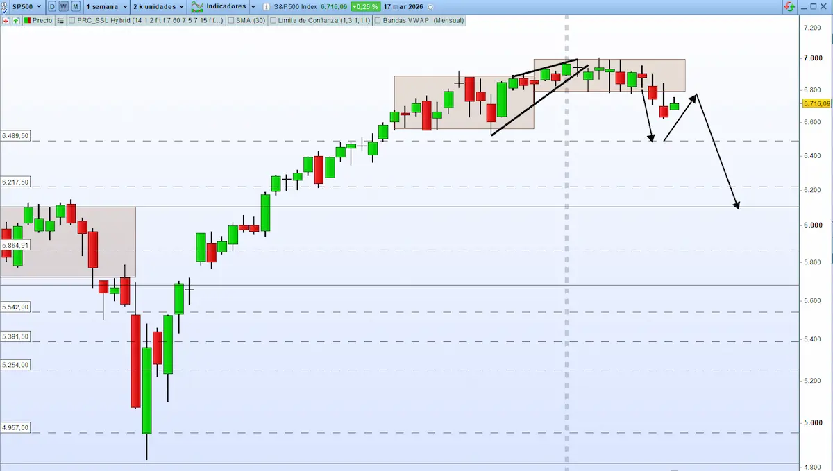 donde entrar y donde salir sp500