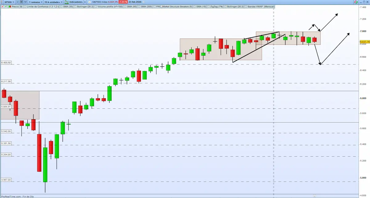 oportunidades trading sp500