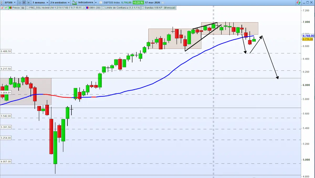 media semanal sp500