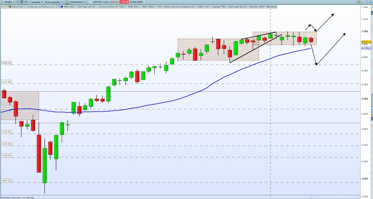 media semanal sp500
