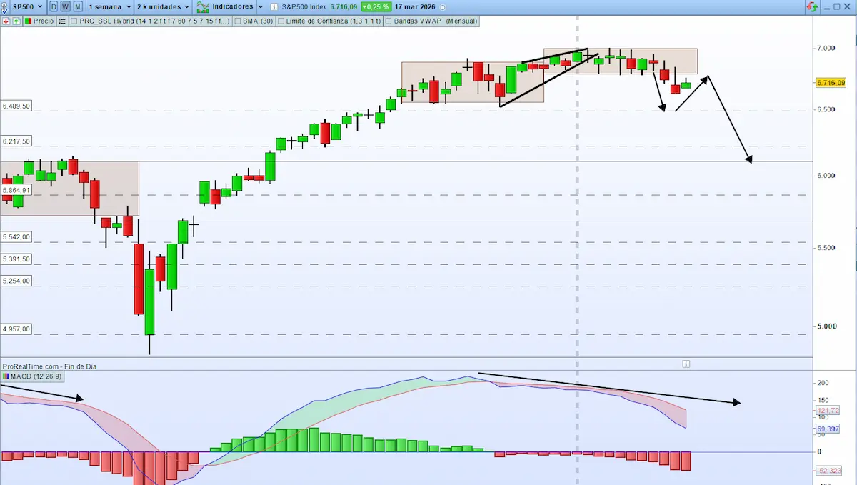 macd divergencias sp500