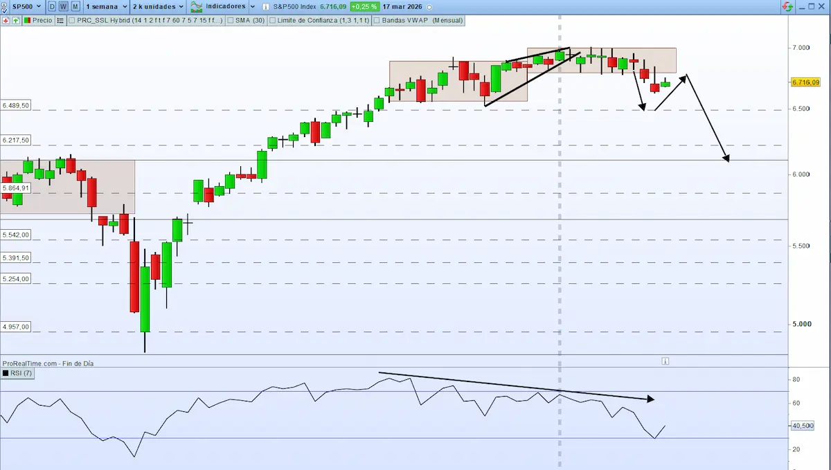 rsi indicador sp500