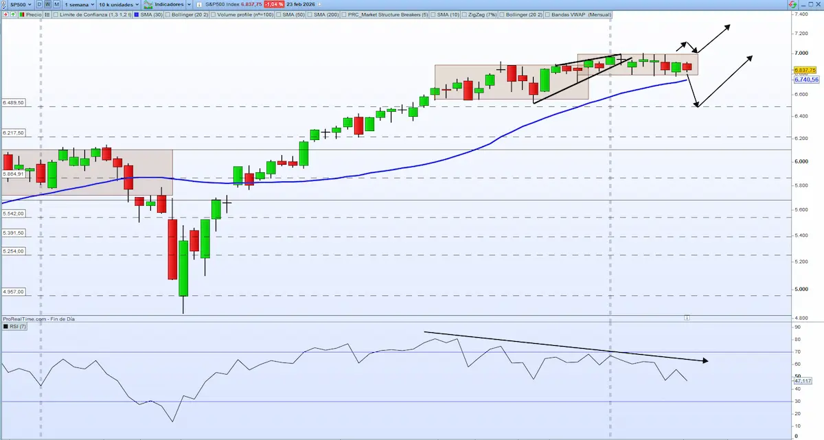 rsi sp500