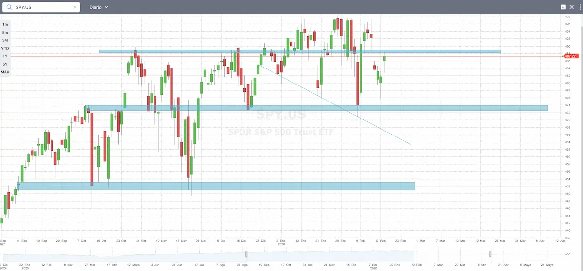 zonas de compra de acciones