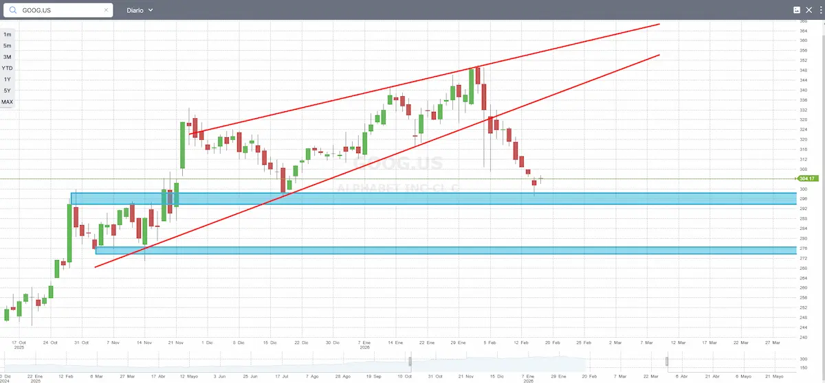 google analisis tecnico accion