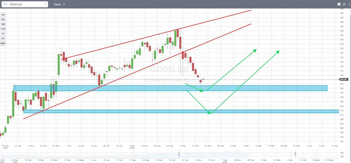 tradin google accion