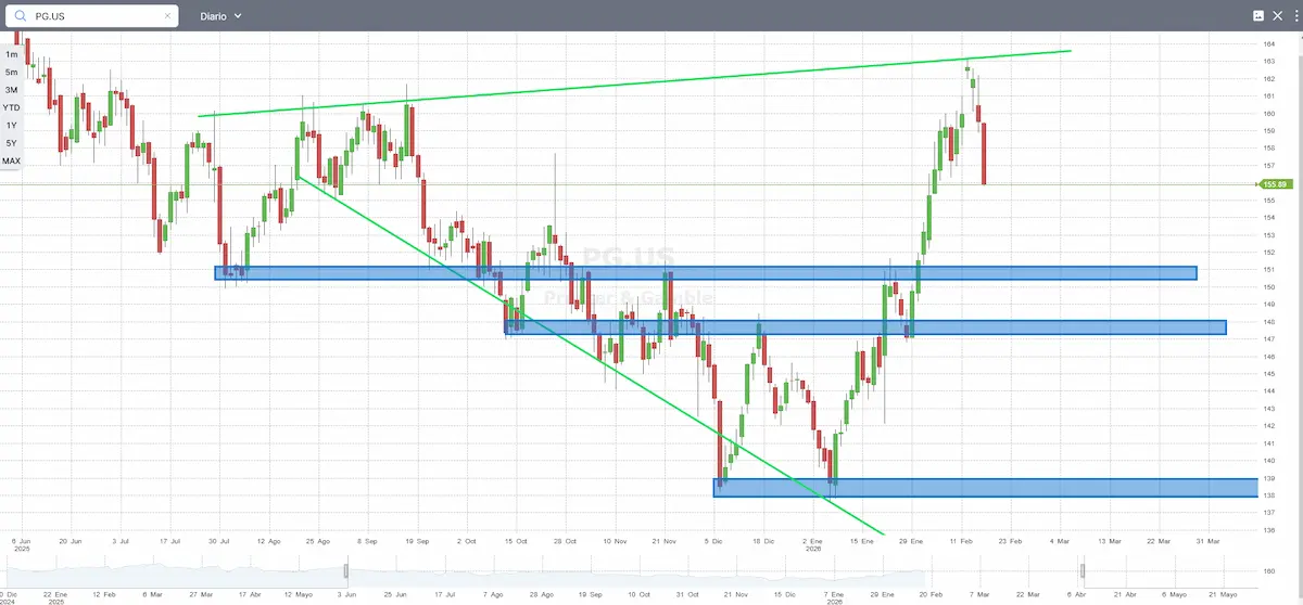 protect & gamble analisis tecnico