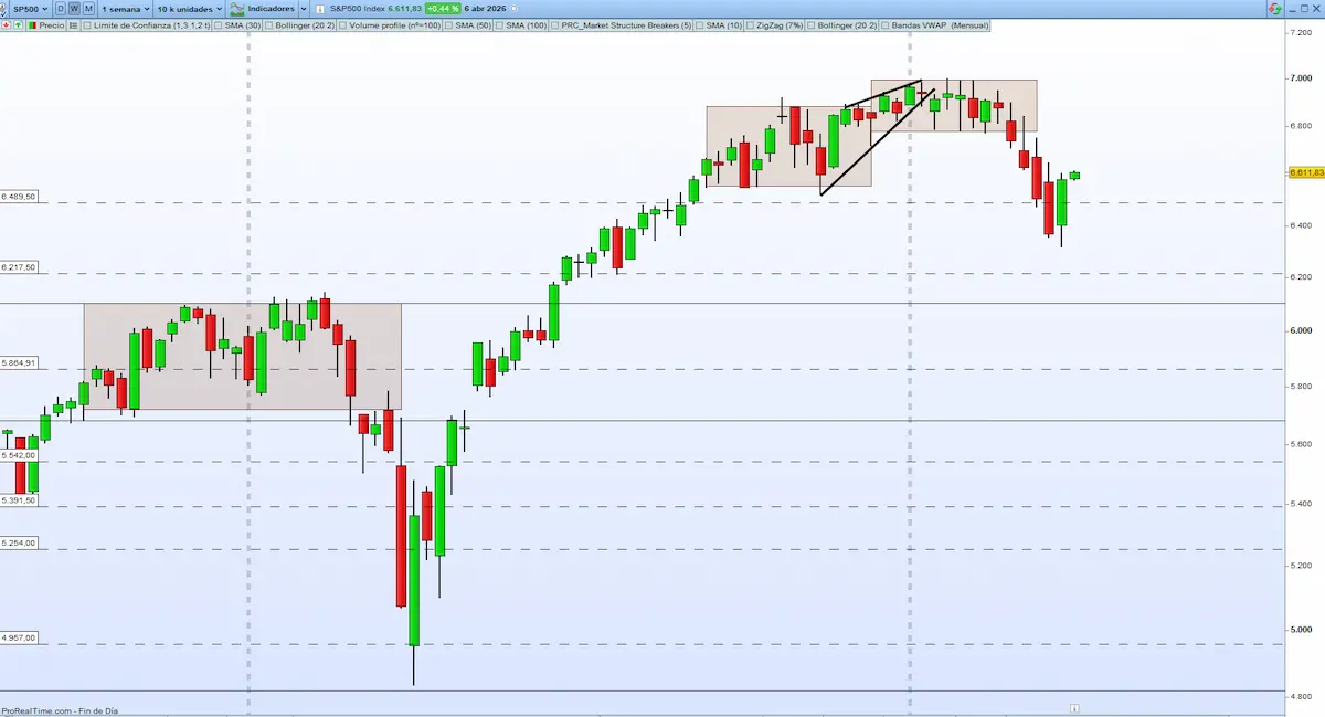sp500 soportes y resistencias