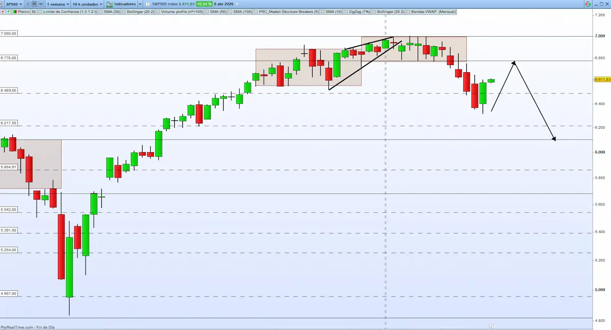 sp500 Donde entrar y salir