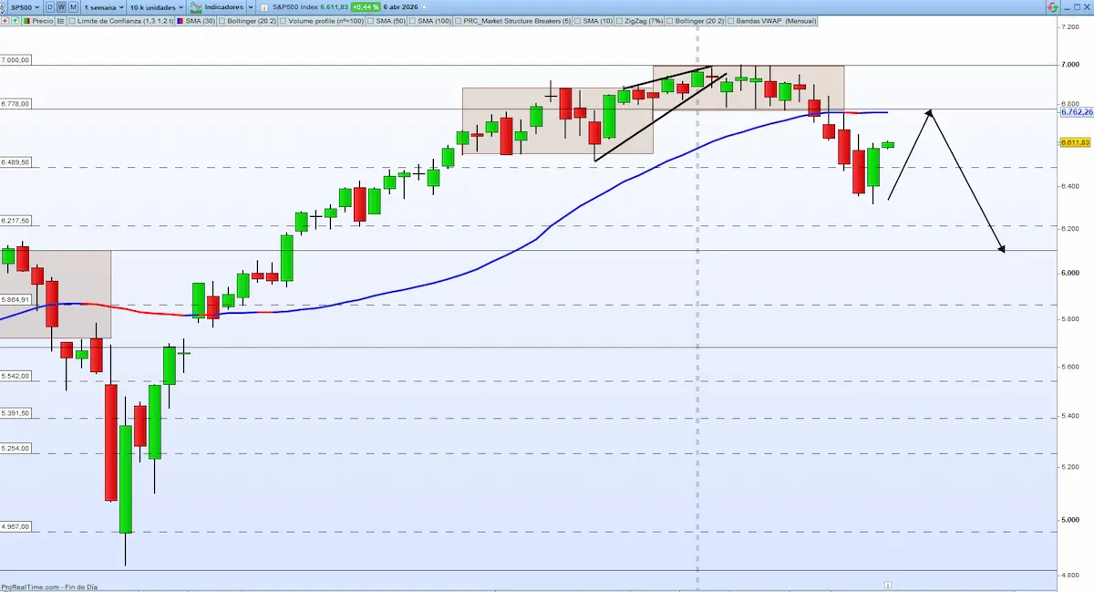 sp500 Media Semanal