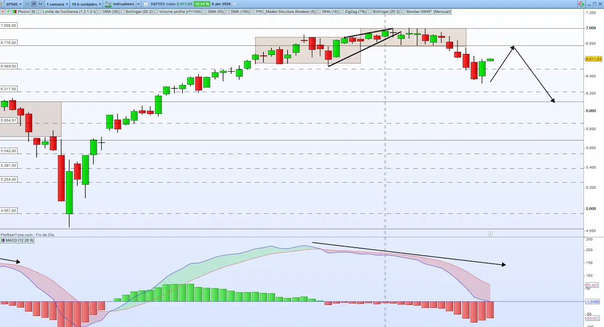 sp500 MACD DIVERGENCIAS