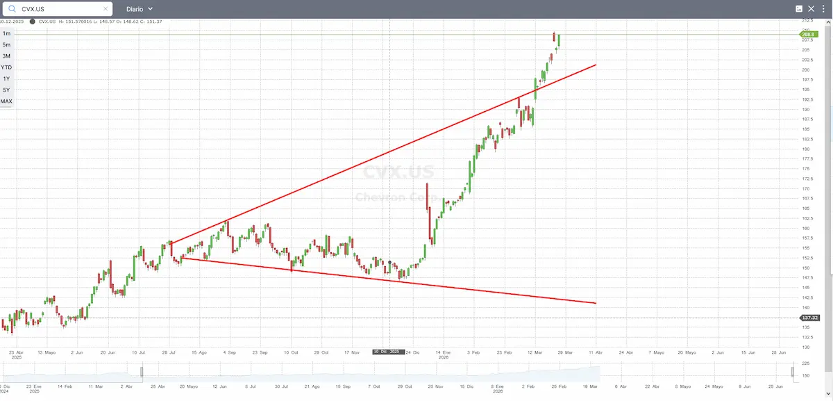 Imagen 2 Precio en tendencia CVX