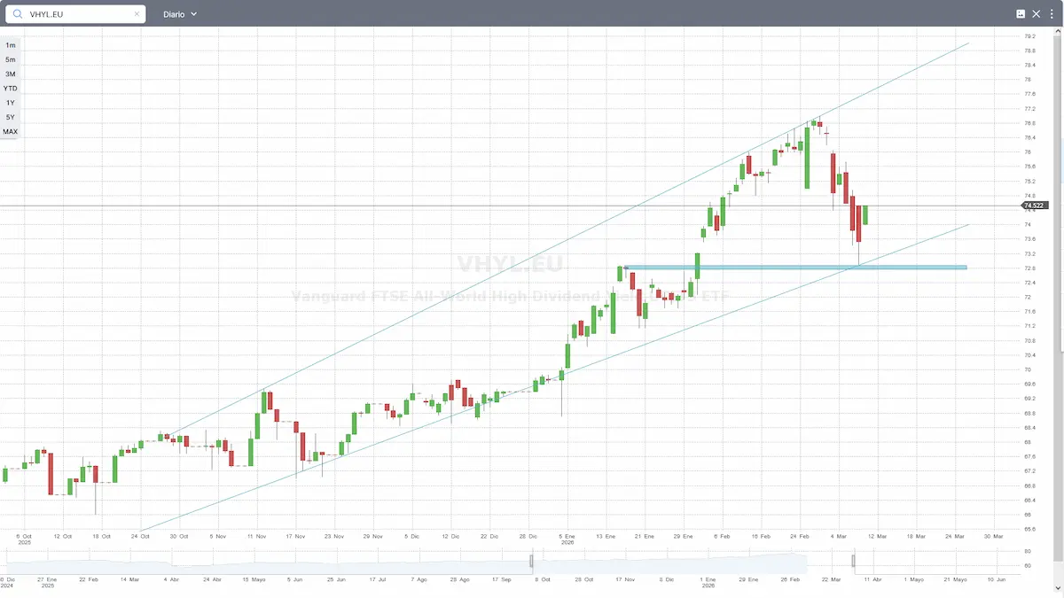 Imagen 3 High dividend ETF