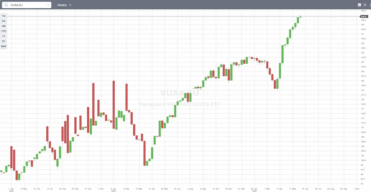 VUAA etf sp500