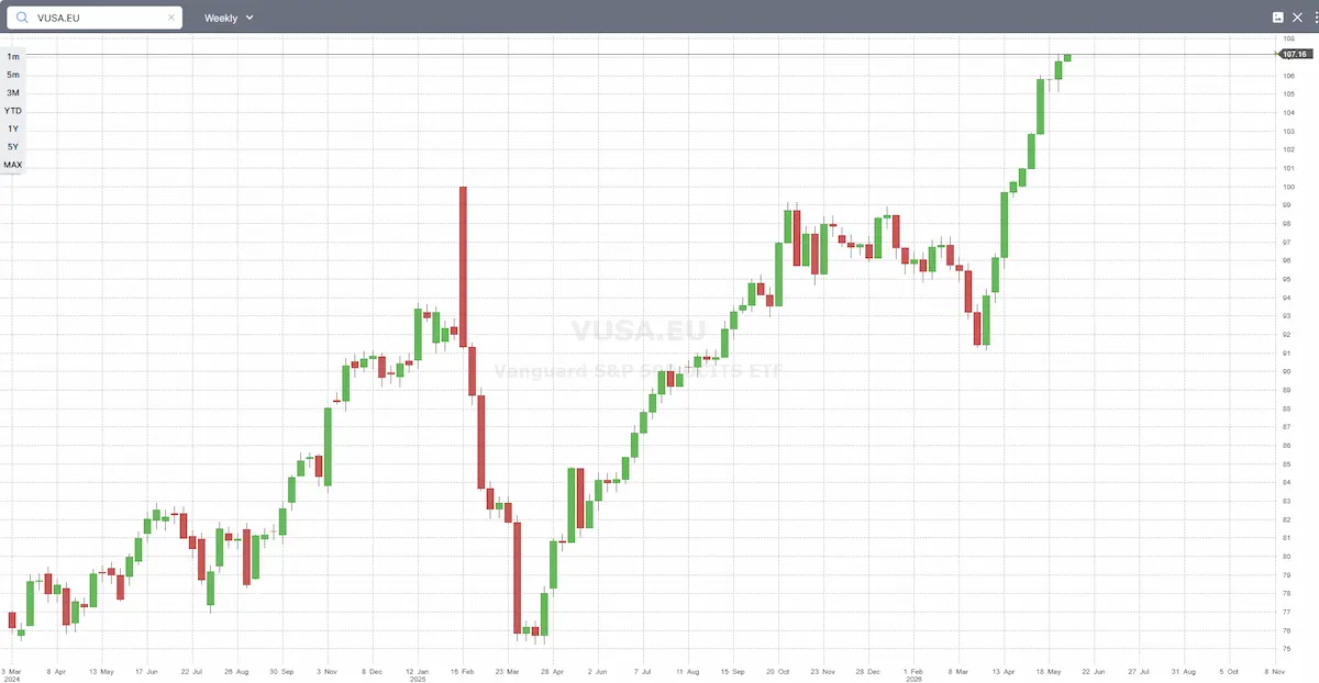 VUSA etf sp500