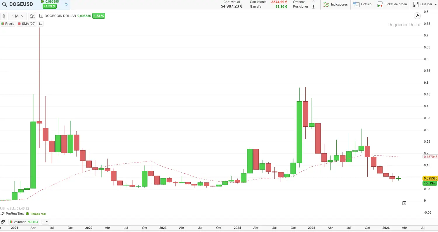 dogecoin grafico mensual
