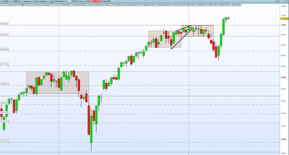 soportes y resistencias sp500