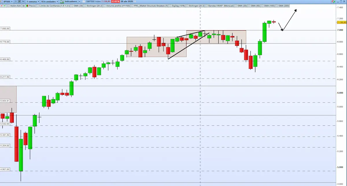 Donde entrar y salir sp500