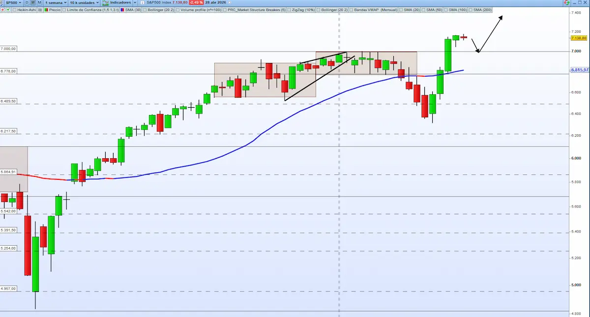 sp500 Media Semanal