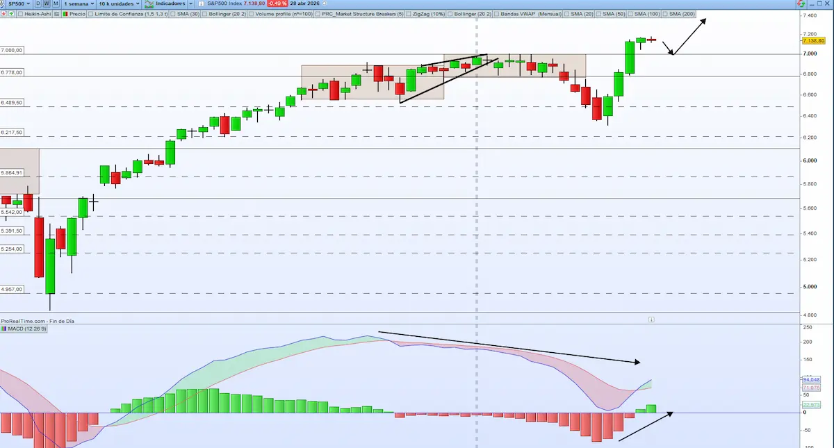 sp500 MACD DIVERGENCIAS
