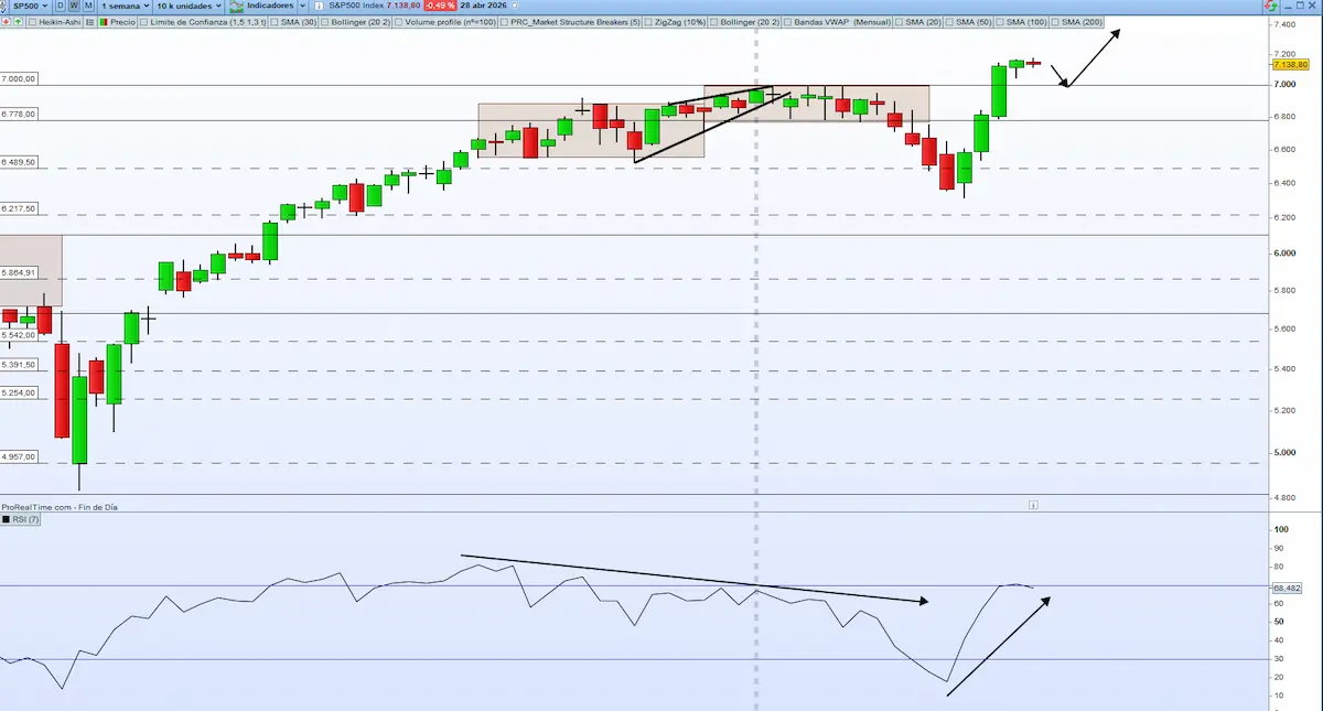sp500 RSI