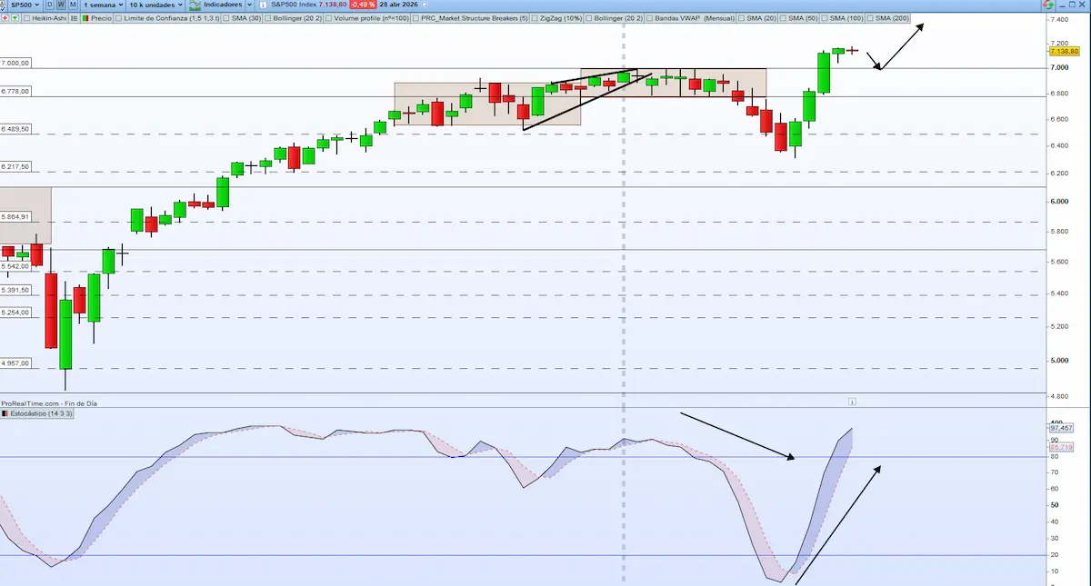sp500 Estocástico