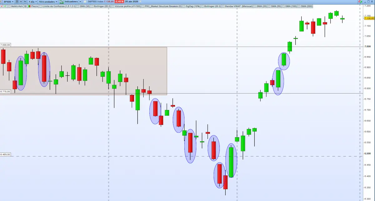sp500 Volatilidades