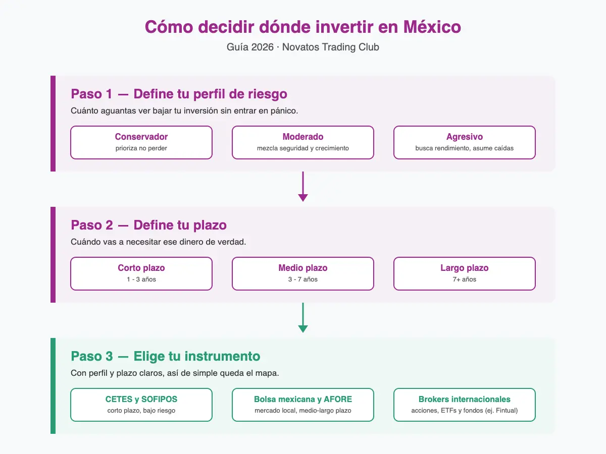 diagrama-como-invertir-mexico-2026 (1)