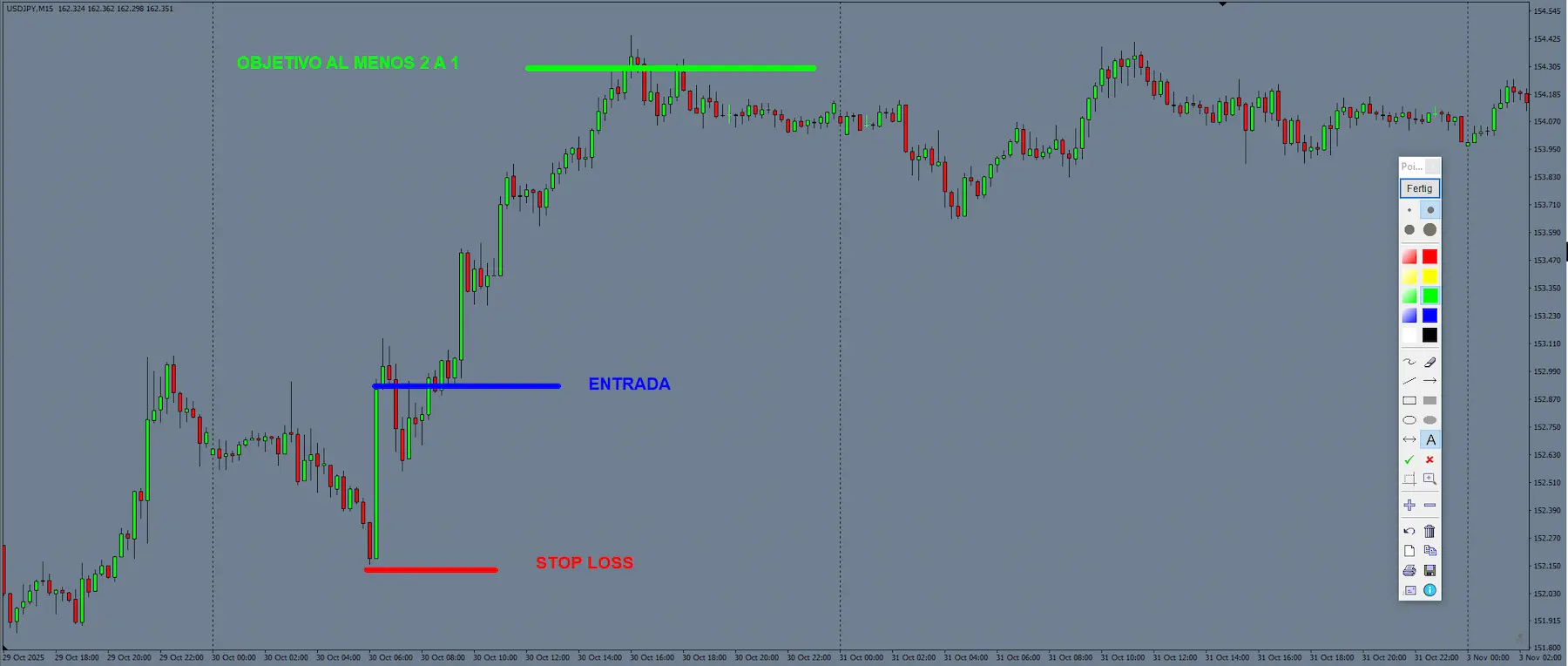 entrada y stop loss estrategia multiframe trading
