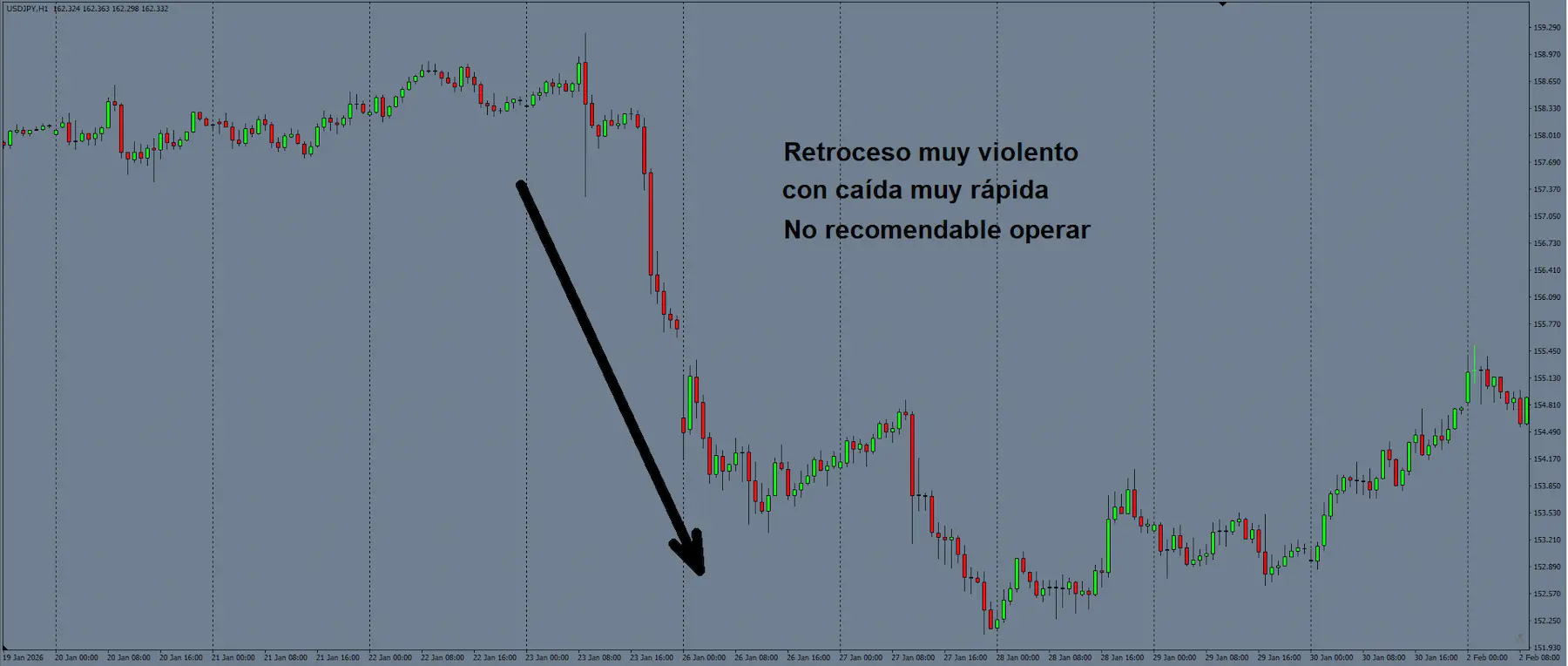 retroceso no recomendable para operar