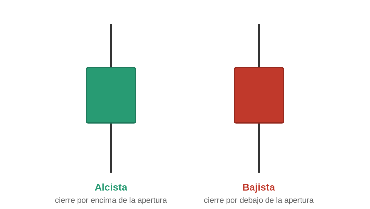 velas japonesas alcistas y bajistas